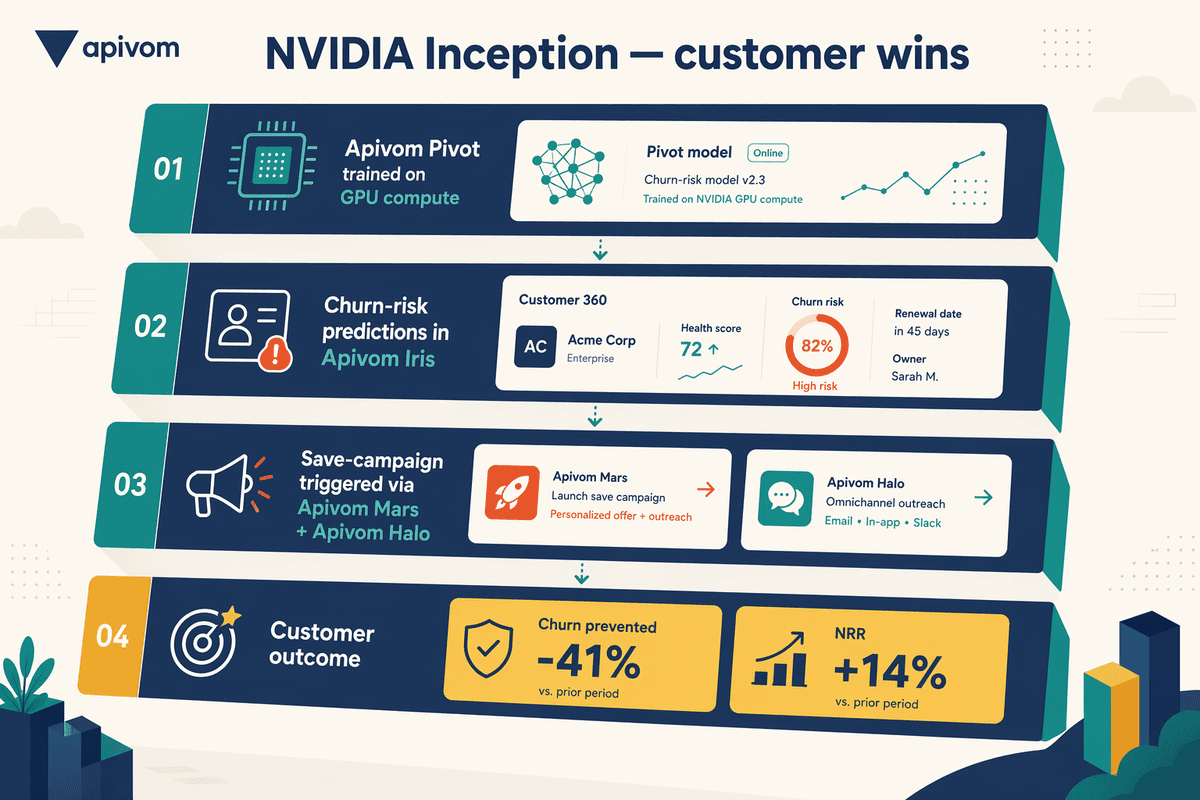Analyse prédictive accélérée par GPU NVIDIA pour les scores de propension d’achat des clients et l’intelligence sur l’usage des licences Autodesk
