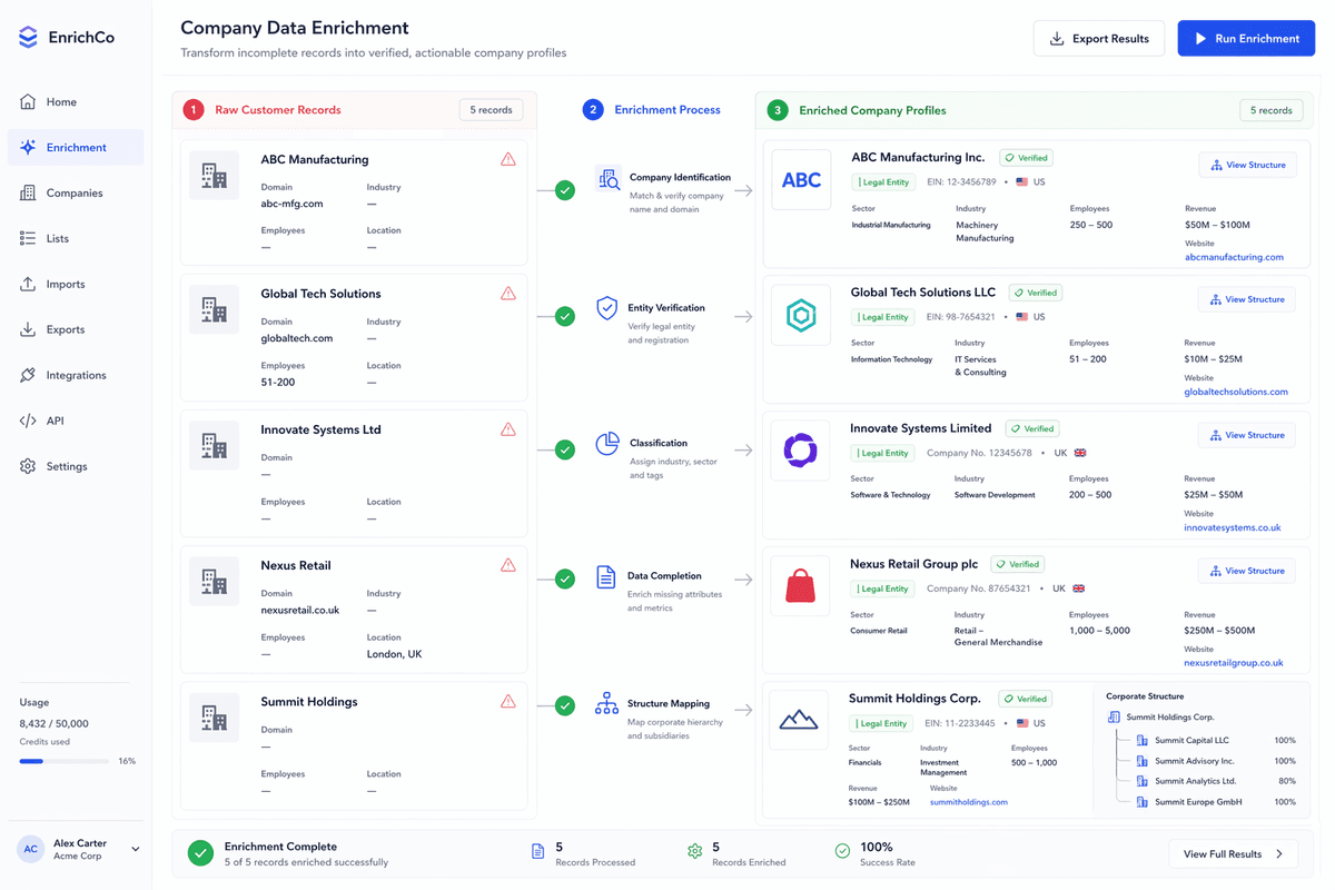 Workflow d’enrichissement des données montrant des fiches brutes incomplètes transformées en profils d’entreprise vérifiés avec classification sectorielle et cartographie des filiales
